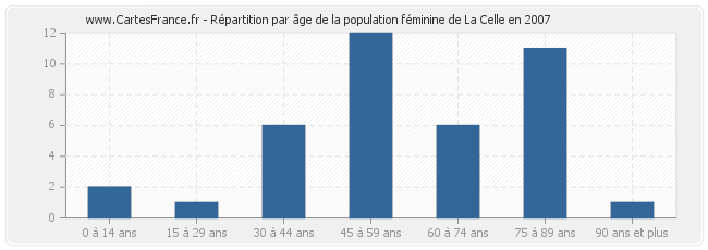 Répartition par âge de la population féminine de La Celle en 2007